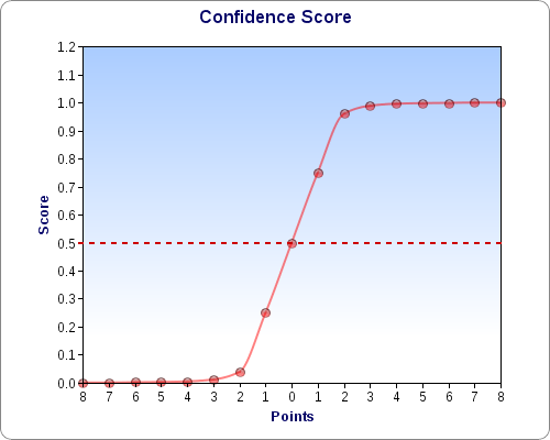 Confidence Score Graph